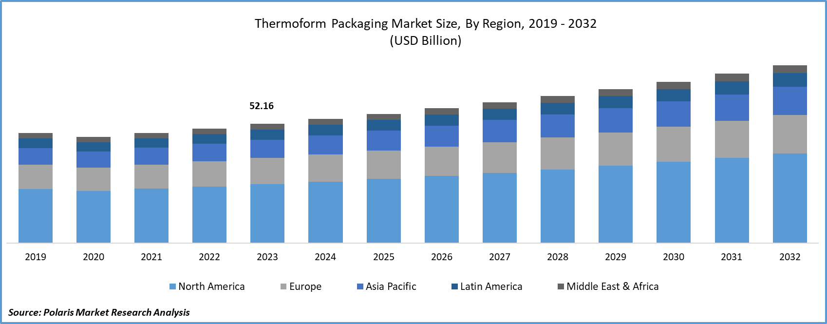 Thermoform Packaging Market Size